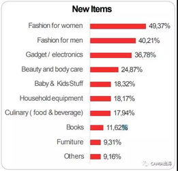 印尼在線商家調(diào)查報(bào)告 時(shí)尚產(chǎn)品與工具類電子產(chǎn)品領(lǐng)跑，日用百貨穩(wěn)中有升